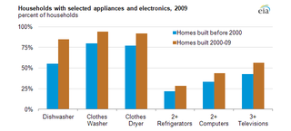 Illustration for article titled How the American Dream Is Killing the American Electric Bill